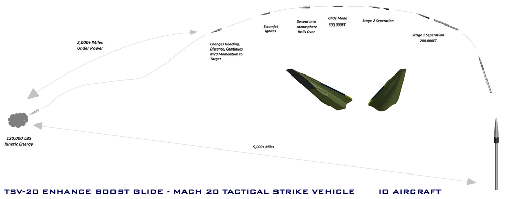 hypersonic tactical strike vehicle, hypersonic weapon, hypersonic missile, Air-Launched Rapid Response Weapon, (ARRW), scramjet missile, scramjet engineering, scramjet physics, Common Hypersonic Glide Body, C-HGB boost glide, tactical glide vehicle, phantom works, skunk works, boeing phantom express, xs-1, htv, hypersonic tactical vehicle, hypersonic plane, hypersonic aircraft, space plane, scramjet, turbine based combined cycle, ramjet, dual mode ramjet
