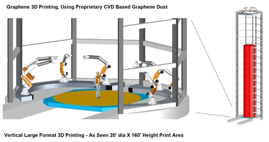 graphene manufacturing, graphene 3d printing, bilayer graphene, io aircraft, superconducting graphene, cvd graphene, graphene additive manufacturing, additive manufacturing, 3d printed aircraft, 3d printing hypersonics, 3d printing scramjets, 3d printing rockets, superconducting motors, graphene structures, 3 dimensional graphene