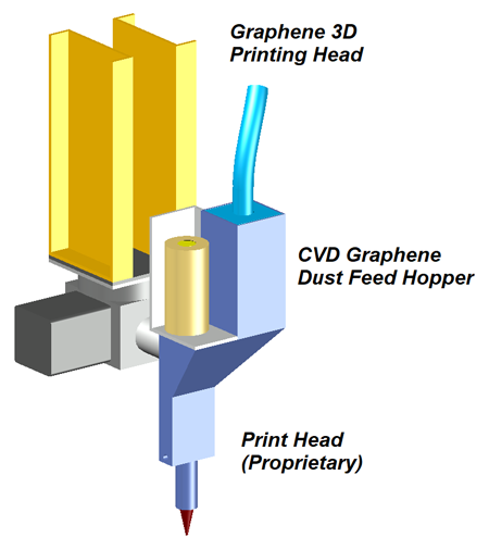 graphene manufacturing, graphene 3d printing, bilayer graphene, io aircraft, superconducting graphene, cvd graphene, graphene additive manufacturing, additive manufacturing, 3d printed aircraft, 3d printing hypersonics, 3d printing scramjets, 3d printing rockets, superconducting motors, graphene structures, 3 dimensional graphene