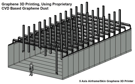 graphene manufacturing, graphene 3d printing, bilayer graphene, io aircraft, superconducting graphene, cvd graphene, graphene additive manufacturing, additive manufacturing, 3d printed aircraft, 3d printing hypersonics, 3d printing scramjets, 3d printing rockets, superconducting motors, graphene structures, 3 dimensional graphene