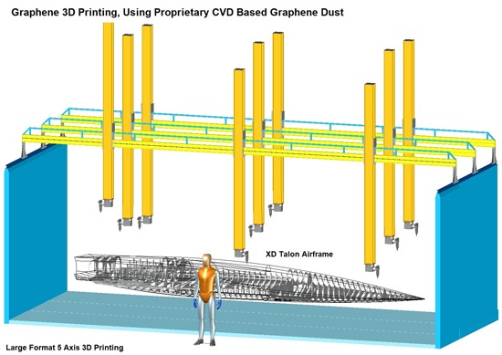 graphene manufacturing, graphene 3d printing, bilayer graphene, io aircraft, superconducting graphene, cvd graphene, graphene additive manufacturing, additive manufacturing, 3d printed aircraft, 3d printing hypersonics, 3d printing scramjets, 3d printing rockets, superconducting motors, graphene structures, 3 dimensional graphene